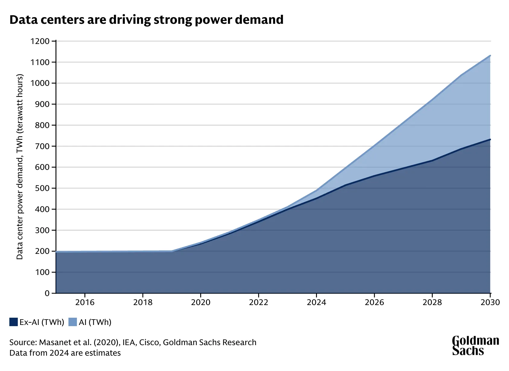 Goldman Sachs projection of data center power demand through 2030