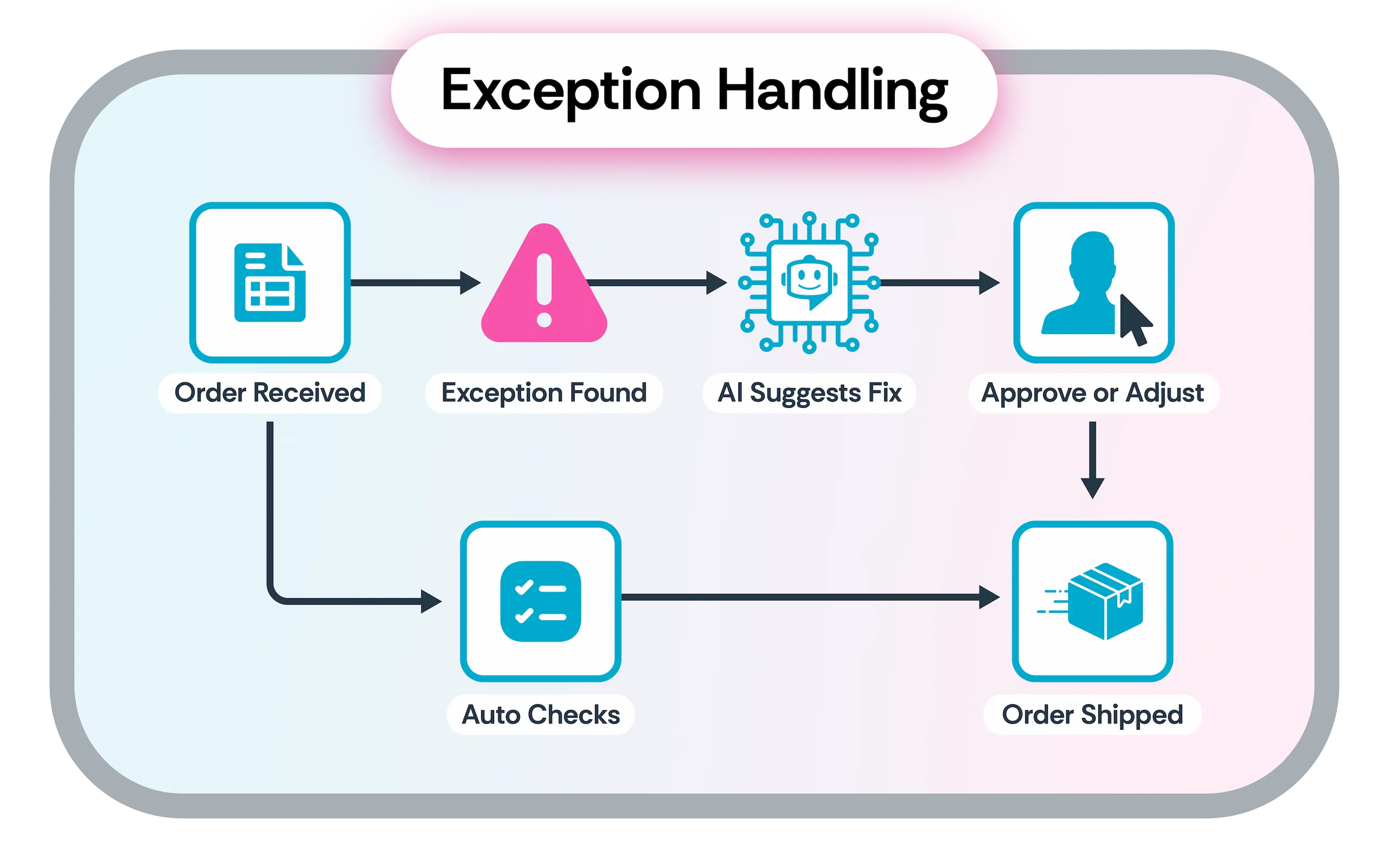 Nextworld illustration showing platform feature "Excaption Handling" with a order flow chart from order received to order shipped