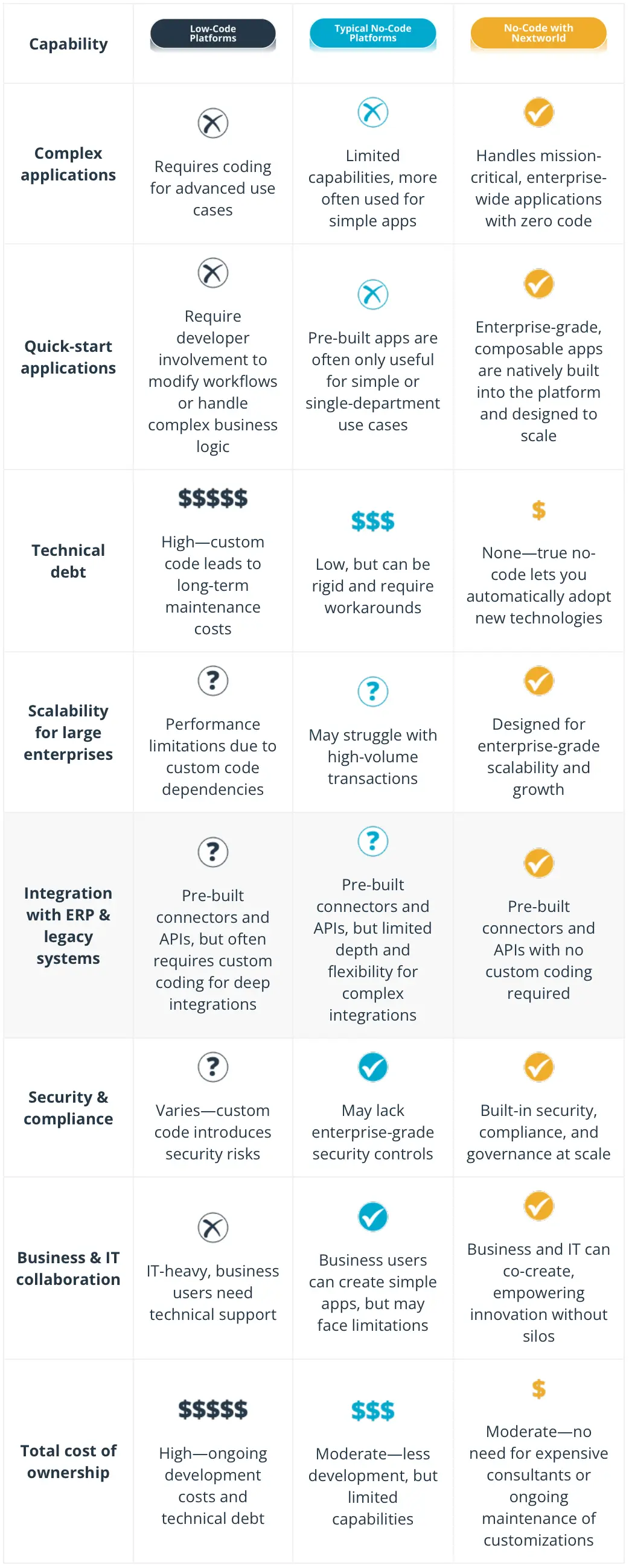 Nextworld comparison chart showing the different capabilities of low-code platforms, typical no code platforms, and No Code with Nextworld