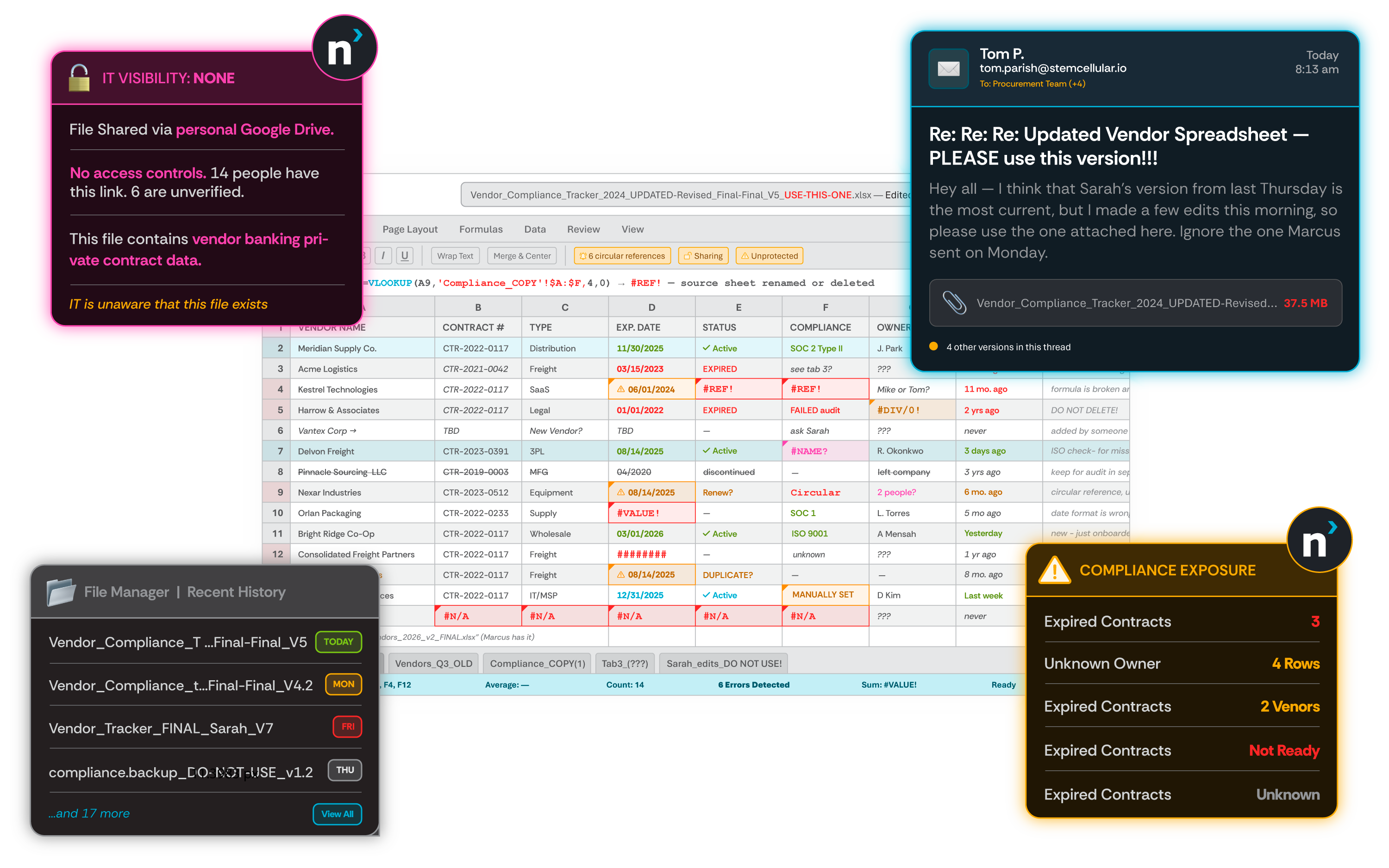 Collage of a vendor compliance spreadsheet with errors, an insecure file share warning mentioning vendor banking data on Google Drive, an urgent email about vendor spreadsheet version, recent file manager history, and a compliance exposure summary showing expired contracts and unknown owners.