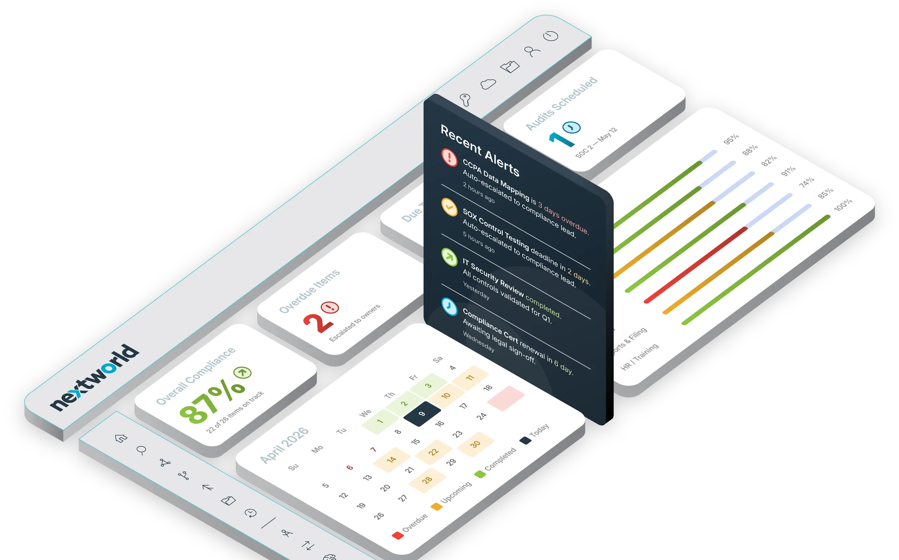 Nextworld compliance dashboard showing overall compliance at 87%, 2 overdue items, upcoming audits, calendar for April 2026, recent alerts with deadlines and statuses, and progress bars for departments.