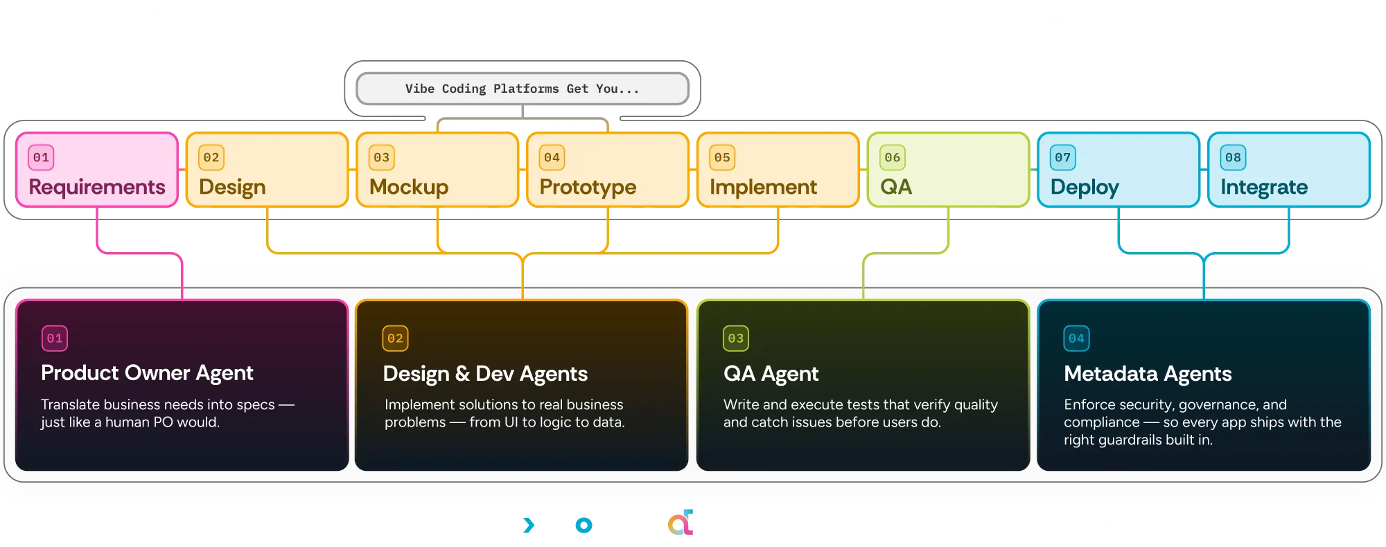 Diagram showing software development lifecycle steps paired with Nextworld's agentic roles for each phase.