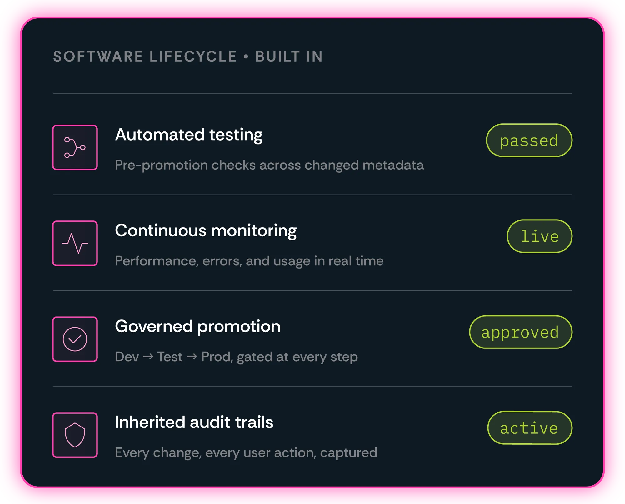 Software lifecycle features: automated testing passed, continuous monitoring live, promotion approved, audit trails active.