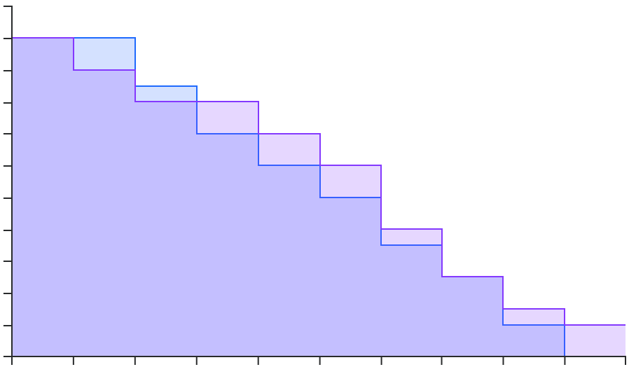 Area step chart showing data points connected by horizontal and vertical segments forming a staircase, with the region beneath the steps filled with color.