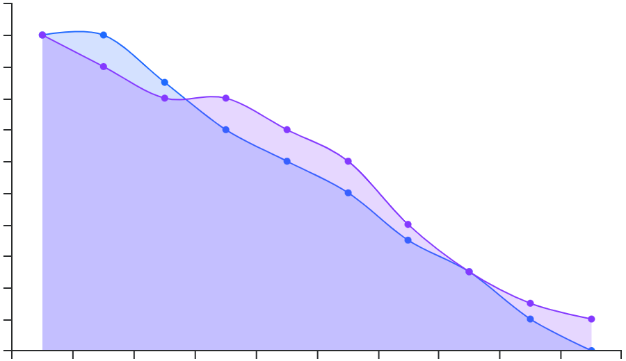 Area spline chart showing data points connected by a smoothed curve, with the region between the curve and the x-axis filled with color.