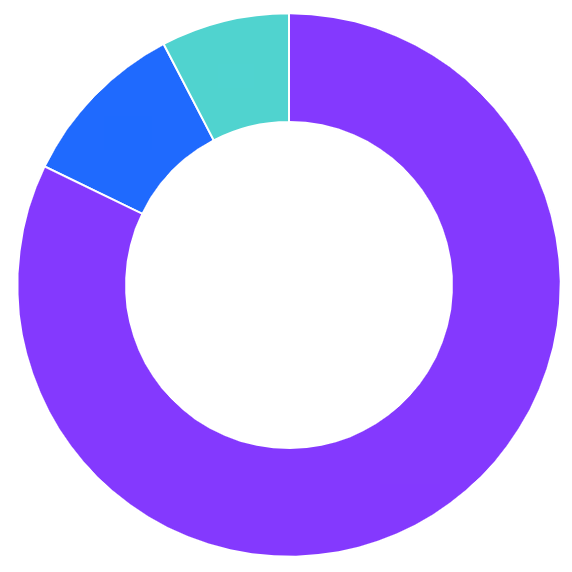 Donut chart showing a ring divided into proportional segments with a hollow center.
