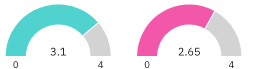 Distinct gauges visualization showing two separate semicircular radial gauges side by side, each labeled with its own numeric value.