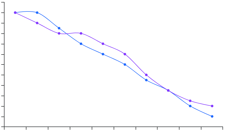 Spline chart showing data points connected by a smoothed curve.