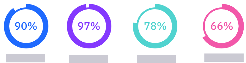 Progress ring visualization showing a row of four circular progress indicators, each labeled with a percentage value in the center.