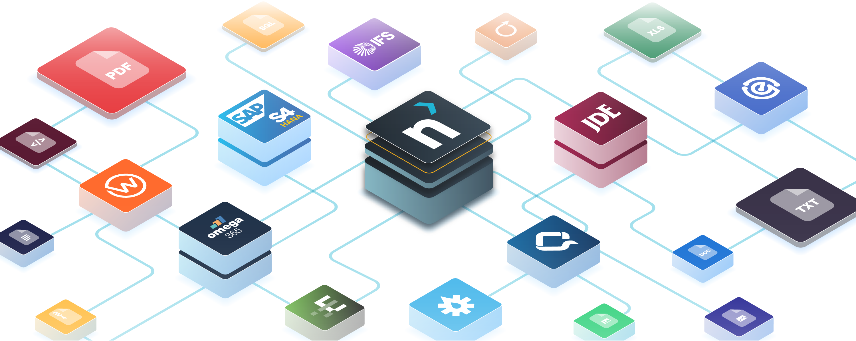 Diagram showing a central platform integrating with various file types and software systems including PDF, SQL, SAP S4 HANA, IFS, JDE, XLS, TXT, Omega 365, and others connected by lines.