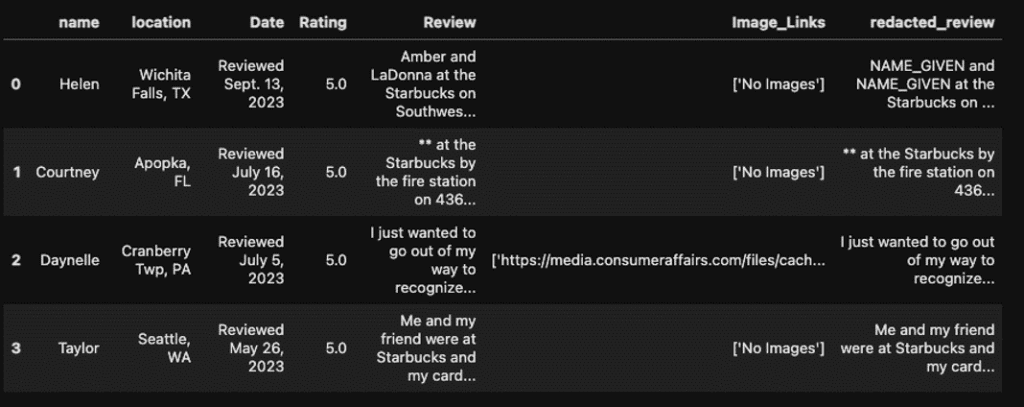 mage description: The same Pandas Dataframe as before, but with an additional “redacted_review” column. The row containing employee’s names has the names replaced with the “NAME_GIVEN” placeholder.