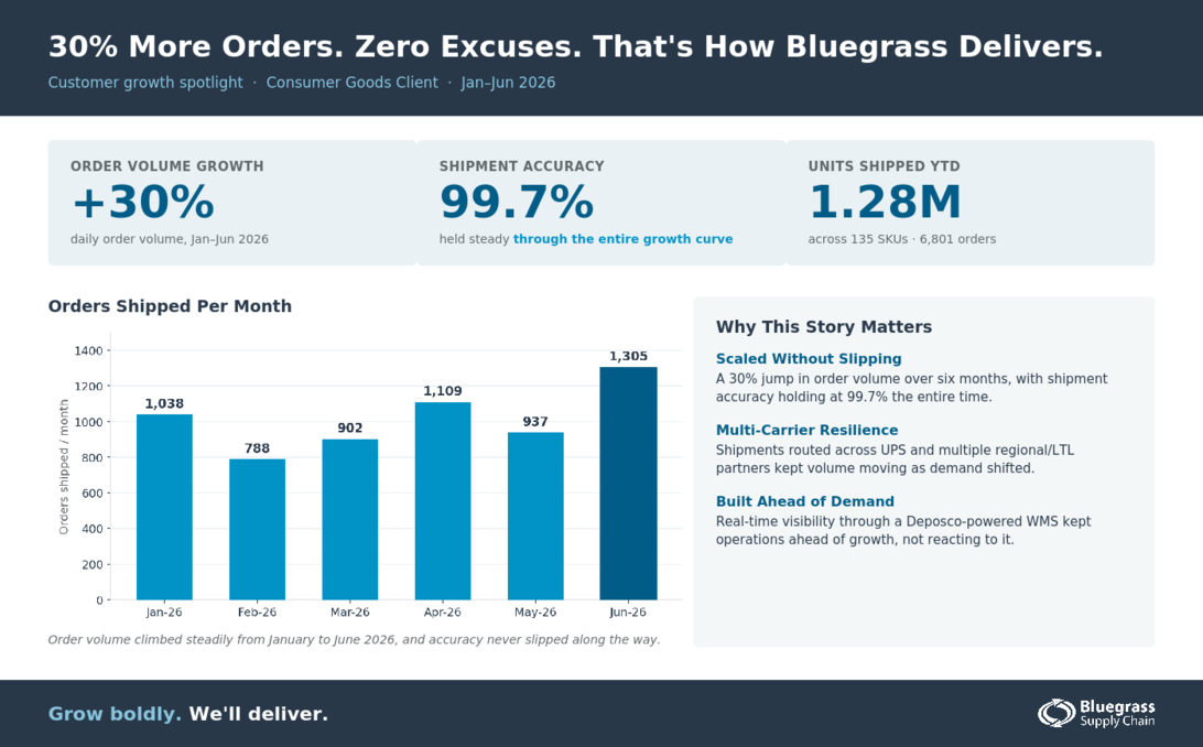 30% More Orders. Zero Excuses. That's How Bluegrass Delivers.