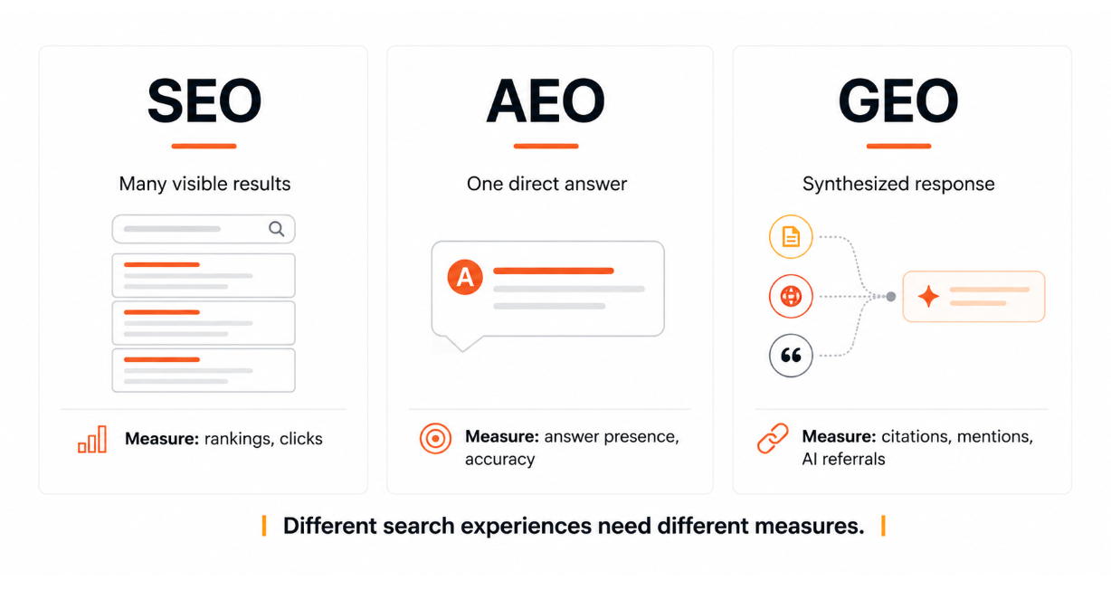 Visual comparison of SEO, AEO and GEO showing traditional search results, direct answers and AI-synthesized responses with different performance measures.