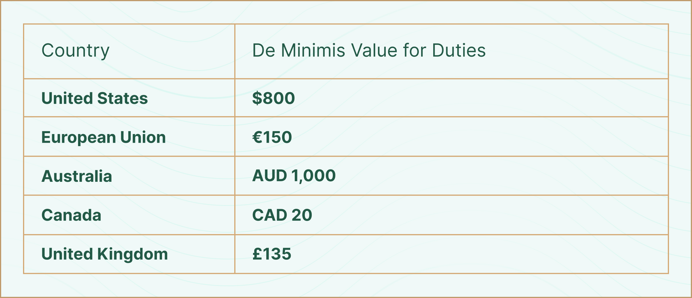 De Minimis Threshold Value Ruling