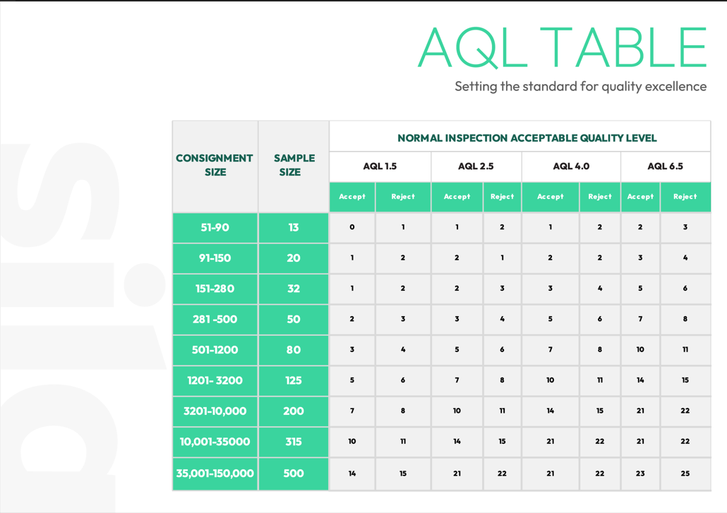 Acceptable Quality Limit (AQL) Table