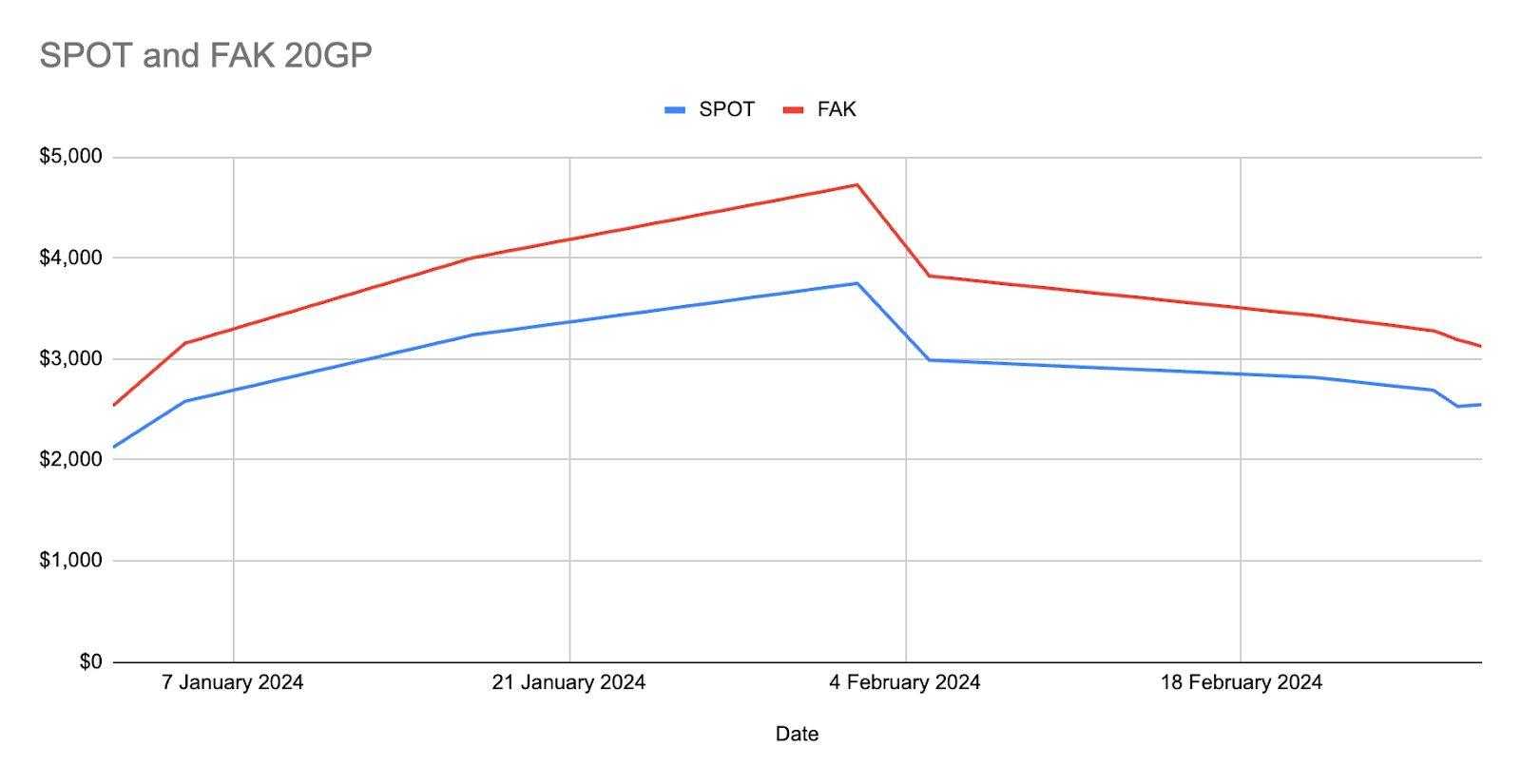 Silq's Freight Rate Data