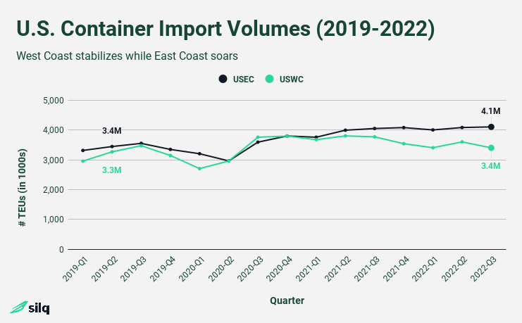 U.S. Container Import Volumes (2019-2022)