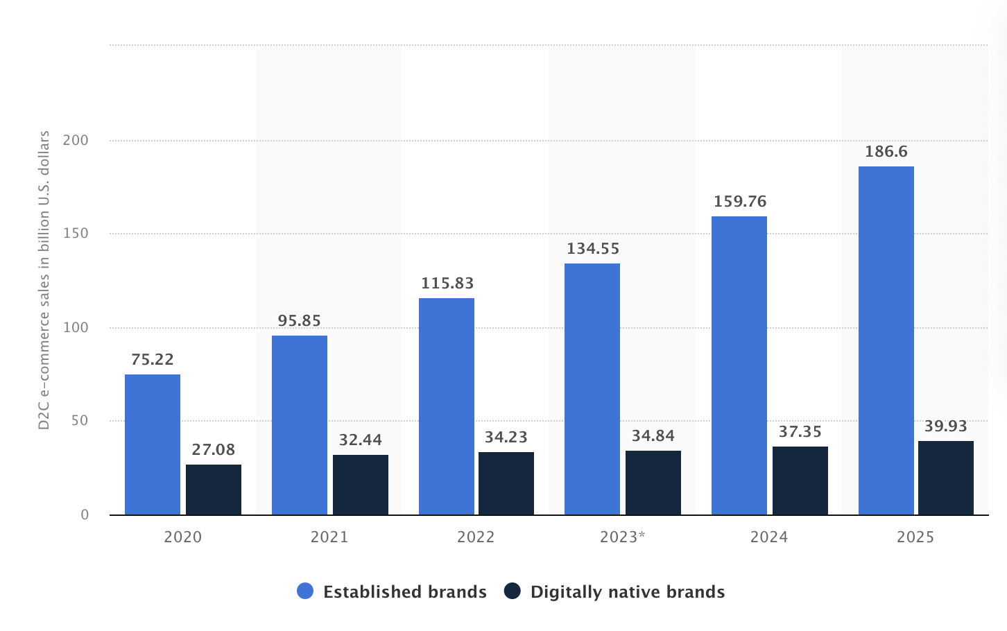 Reduce Shipping Cost for DTC