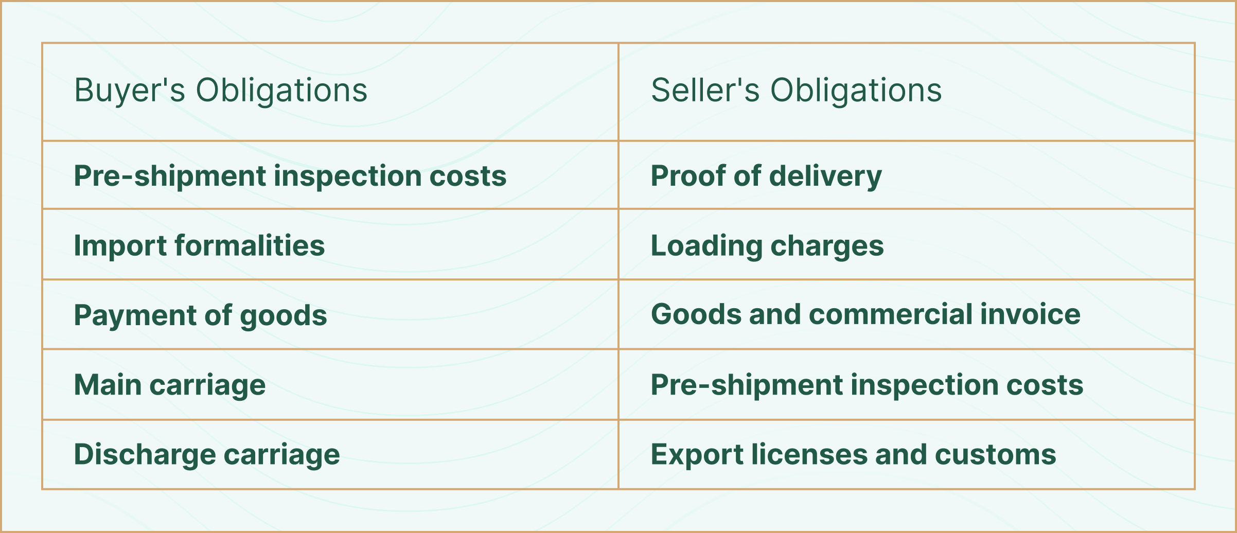 Free On Board (FOB) Incoterm