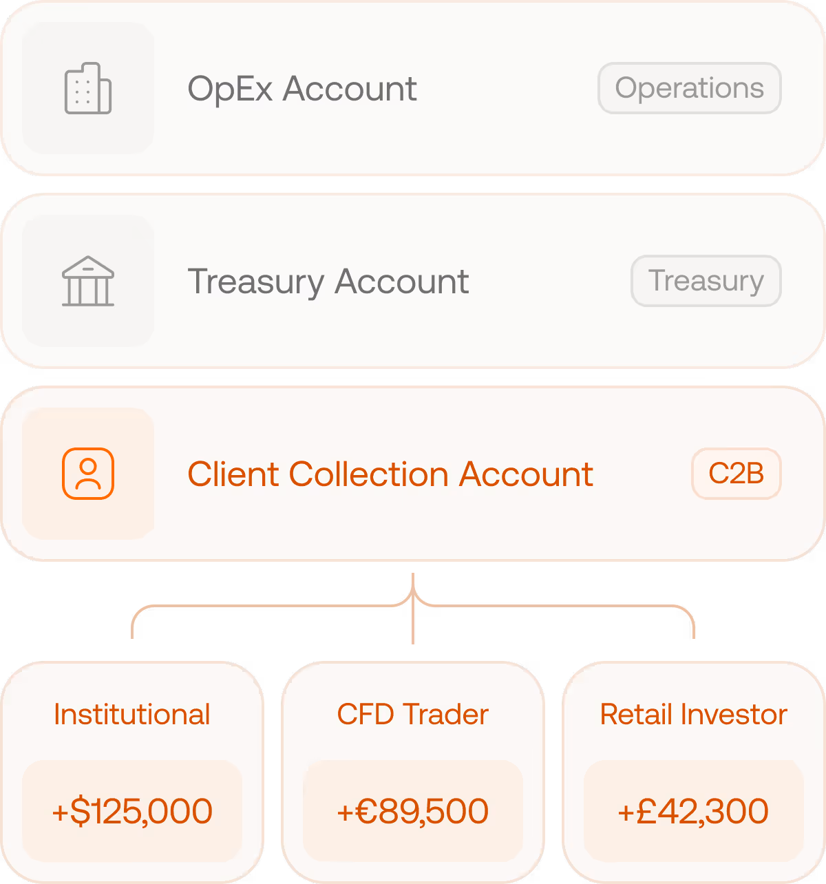 Flowchart showing Client A linked to a Euro symbol and a VIP Account, Client B and Client C linked to Dollar and Yen symbols respectively and both connected to a Joint Account.