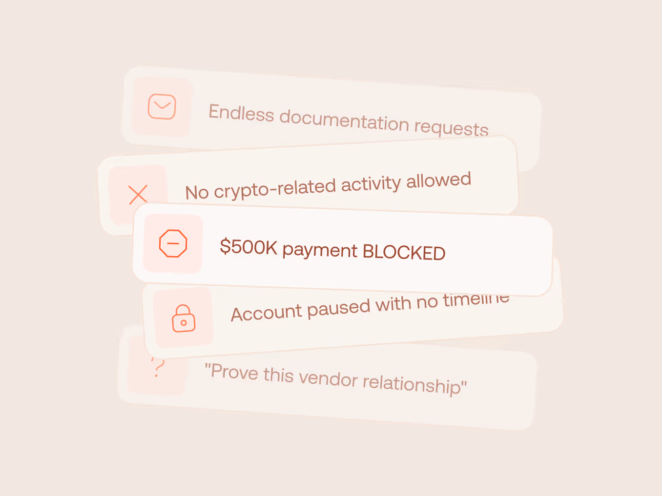 Flowchart with boxes labeled Payment on hold, Manual review started, Blocked transfer, and More docs needed, connected by dotted lines with question marks and X icons.