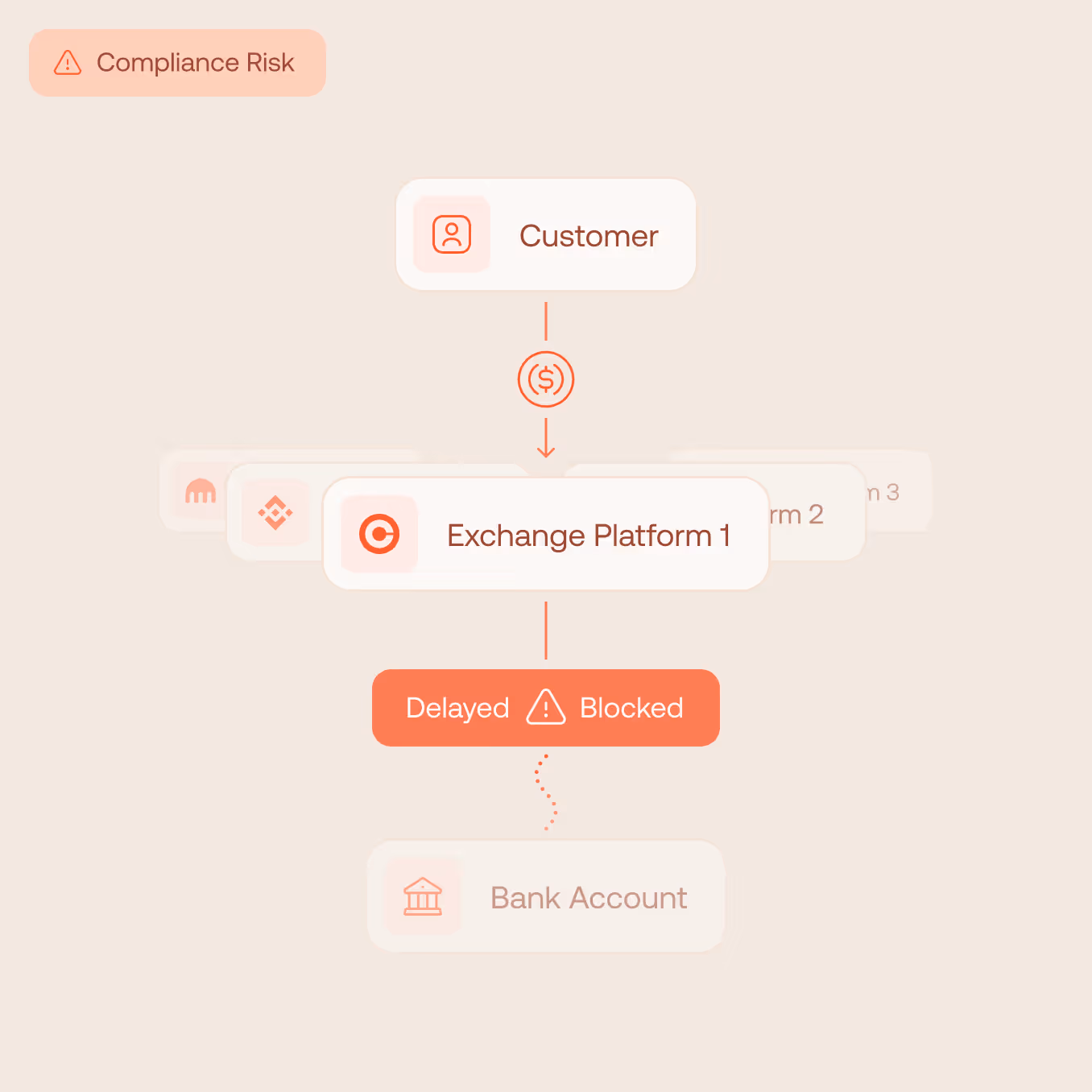 Flowchart showing a compliance risk where funds from a customer to an exchange platform 1 are delayed or blocked before reaching a bank account.