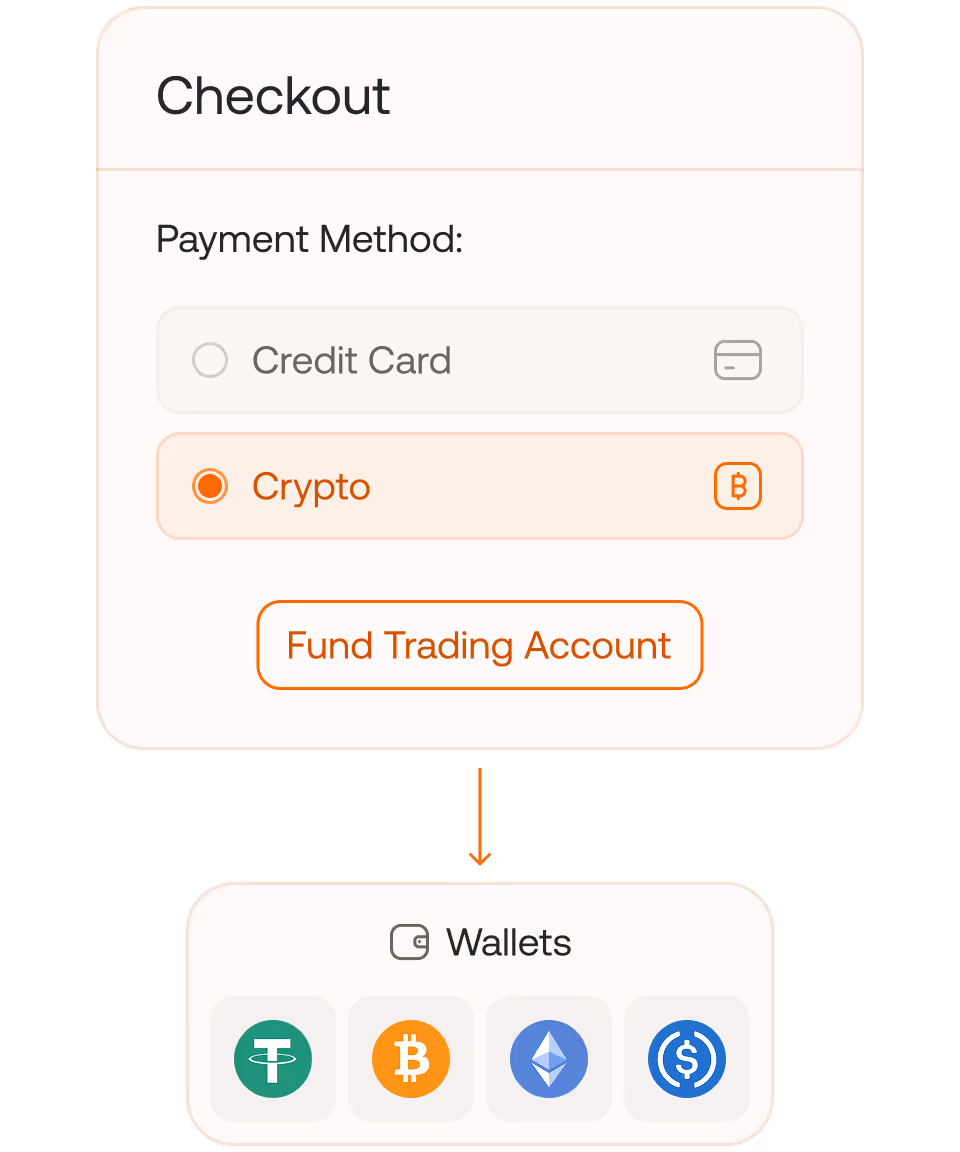 Checkout screen showing payment method options with Crypto selected and a button labeled Fund Trading Account, followed by a wallets section displaying icons for Tether, Bitcoin, Ethereum, and USD Coin.