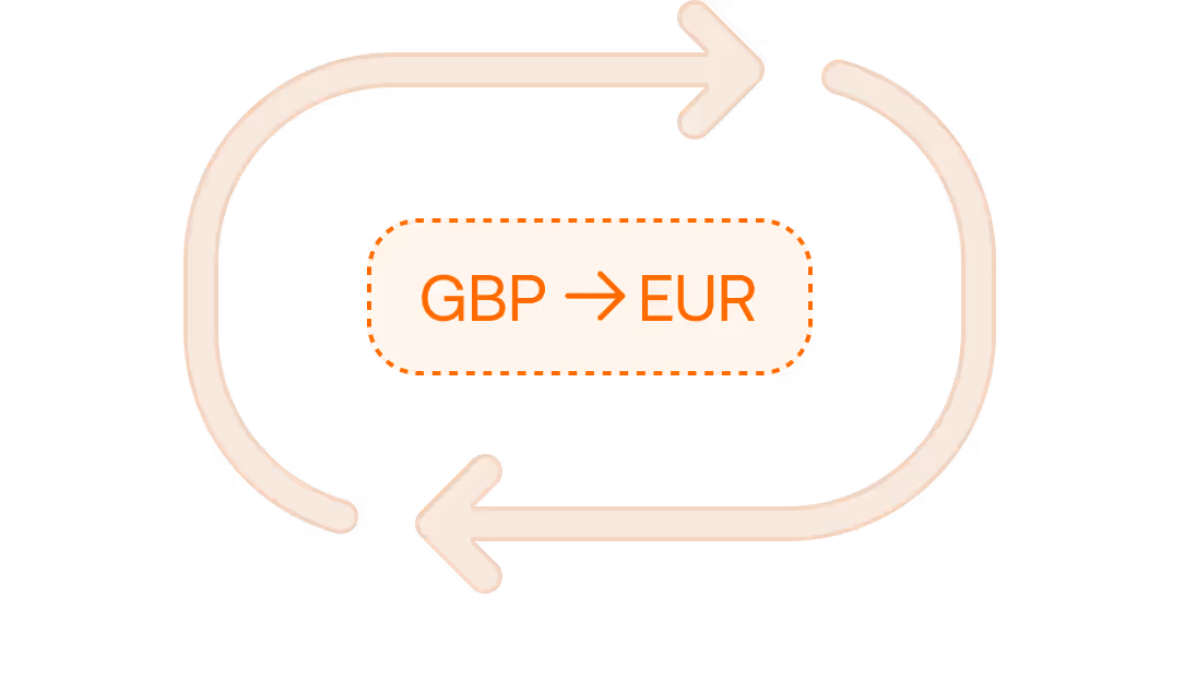 Two curved arrows forming a loop around a rectangle displaying the currency conversion GBP to EUR.