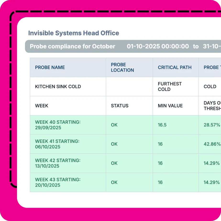 Legionella Monitoring Probe Compliance