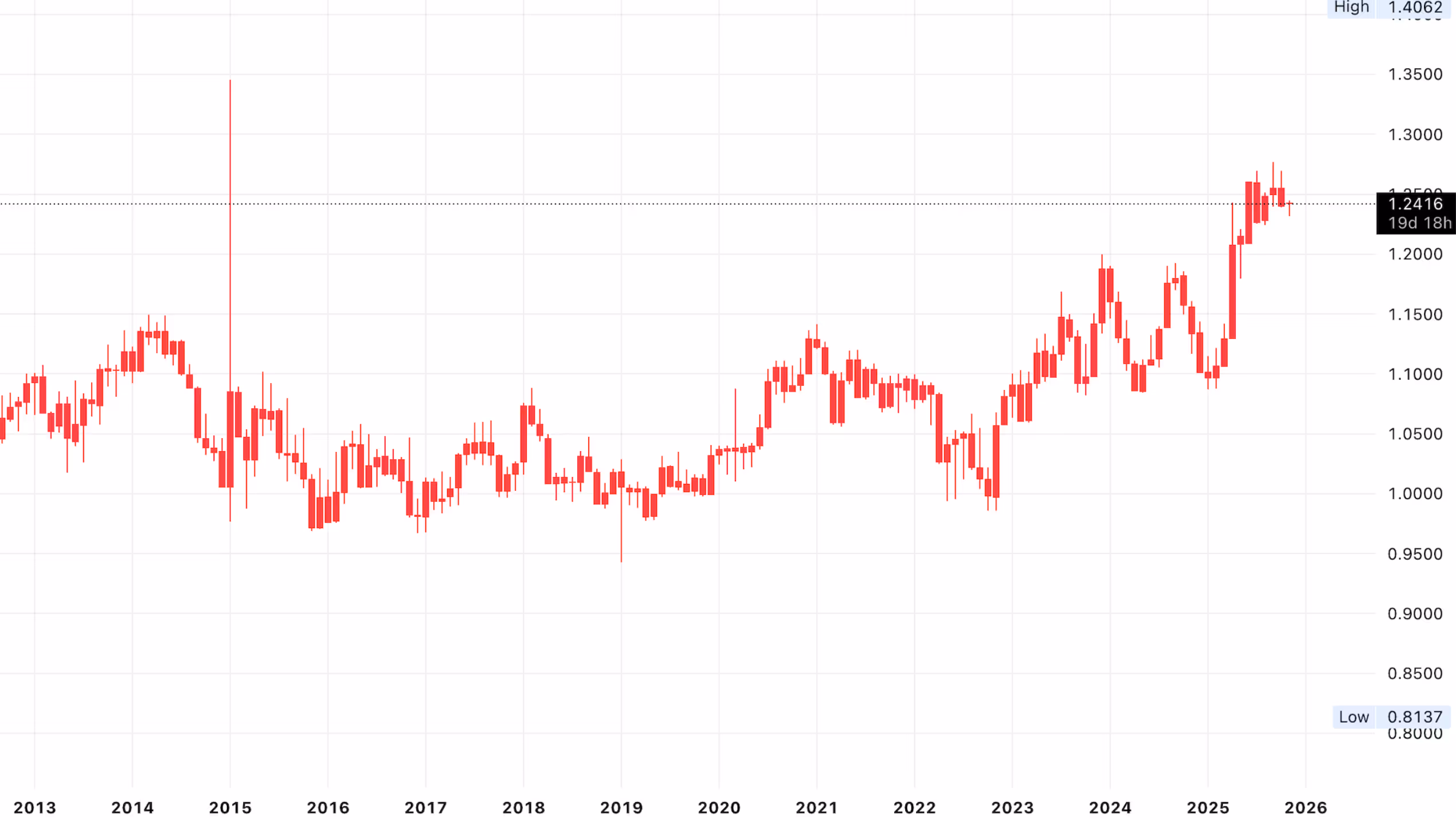 Swiss Franc vs. U.S. Dollar: Why the Smart Money Is Shifting Toward the Franc