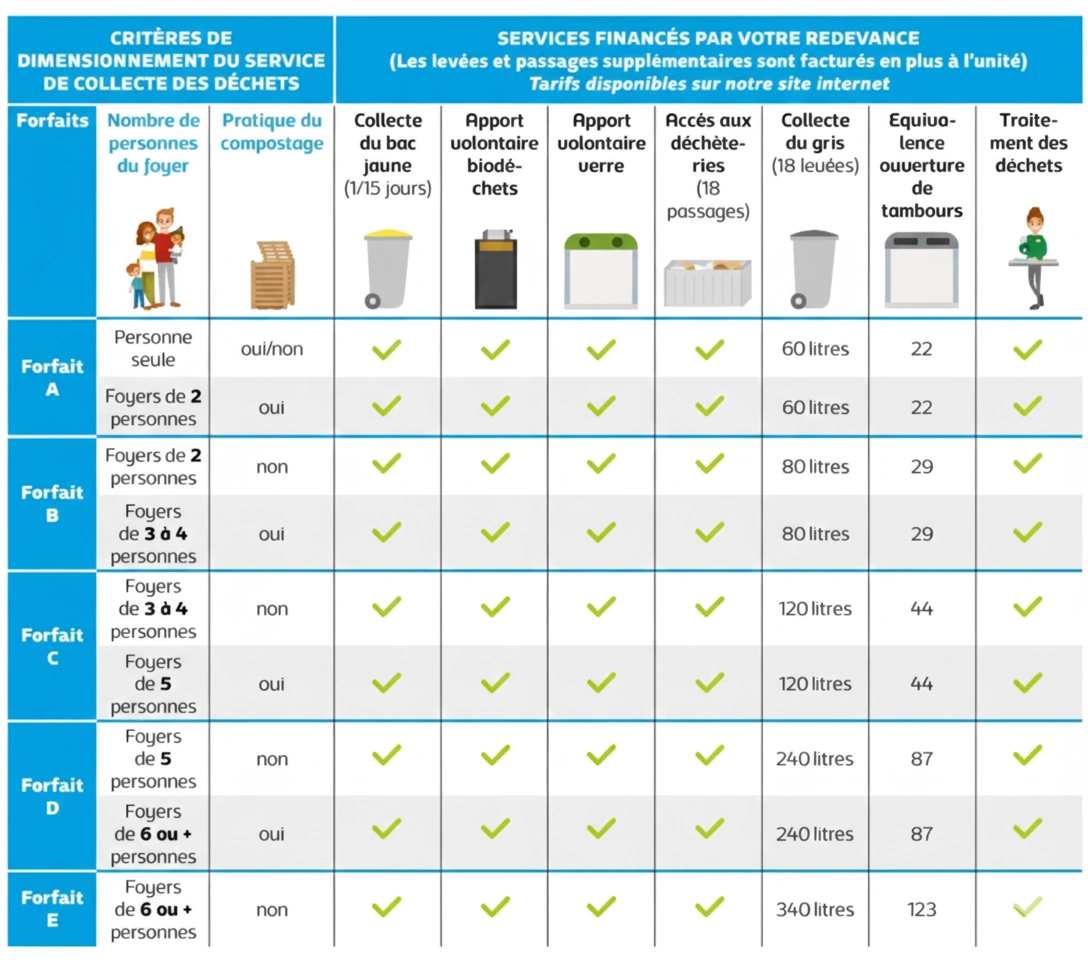 critères du service de collect de déchets