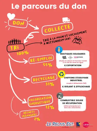 Schéma illustrant le parcours du don textile : collecte, tri manuel à Wittenheim, réemploi, recyclage, valorisation énergétique et déchets ménagers avec les pourcentages de traitement du Relais Est.