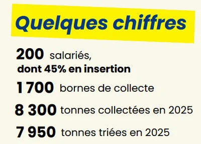 Infographie du Relais Est présentant quelques chiffres clés : 200 salariés dont 45 % en insertion, 1700 bornes de collecte, 8300 tonnes collectées et 7950 tonnes triées en 2025.