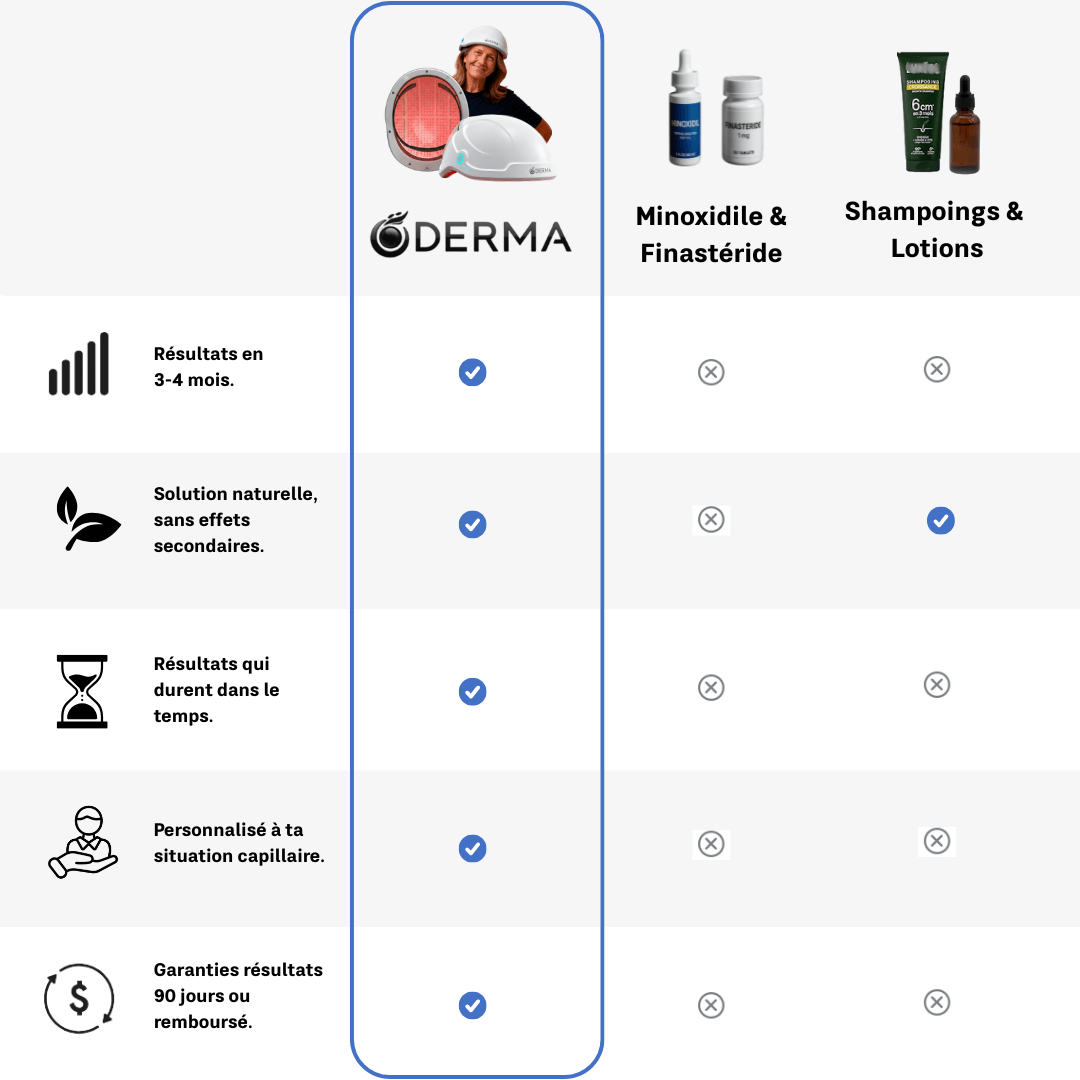 Comparatif repousse cheveux : casque LED Oderma vs minoxidil/finastéride et shampoings/lotions (résultats 3–4 mois, naturel, durable, personnalisé, garantie 90 jours).