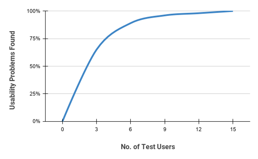 Usability Testing Sample Size: Why 5 Users