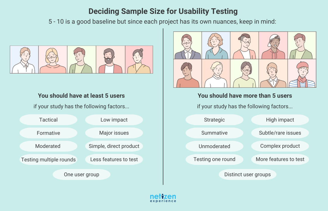 usability testing sample size: factors in deciding your sample size