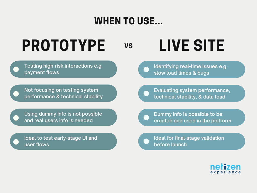 Prototype vs. Live Site Testing: When to Use either