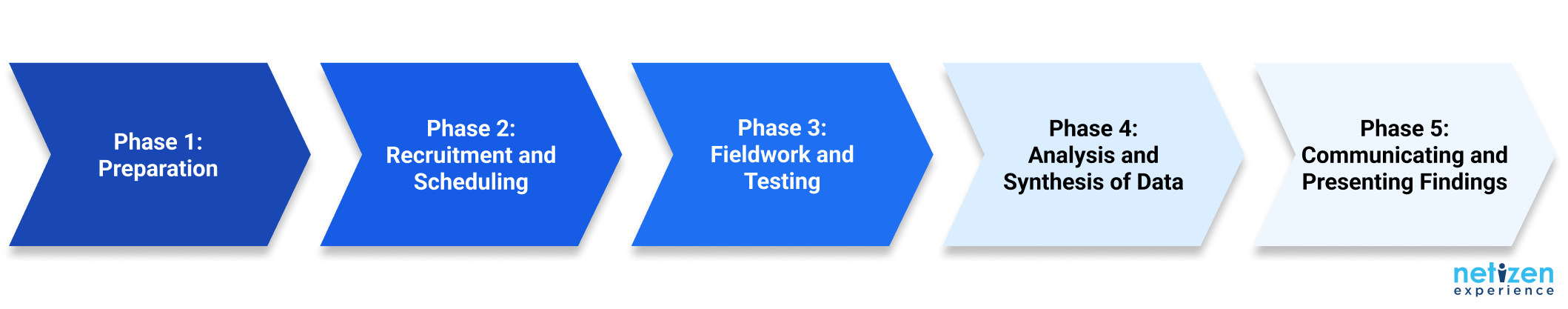 Research phases where limitations of Generative AI occurs