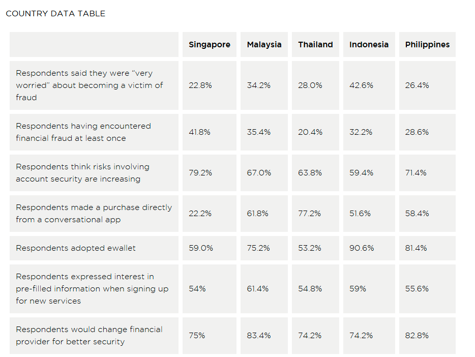 Security concerns on banking by SEA Consumers