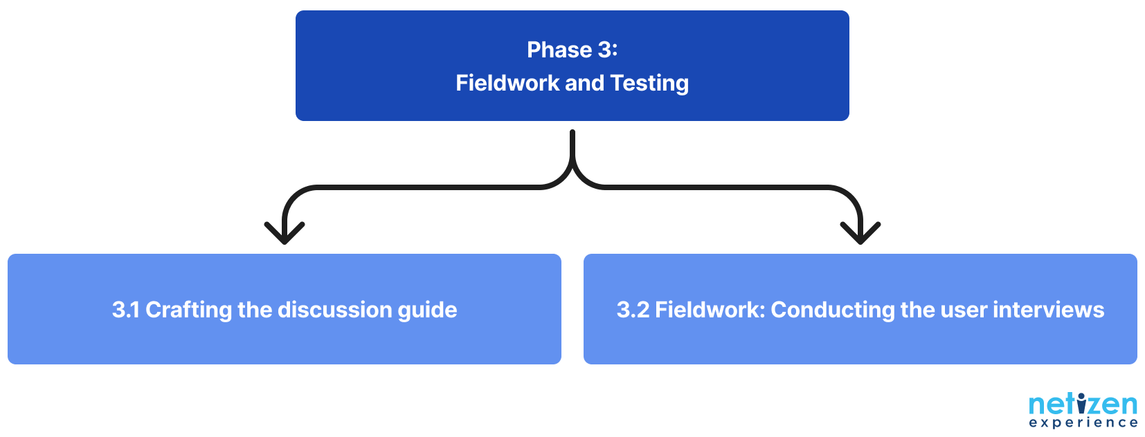 Activities in fieldwork and testing in Phase 3