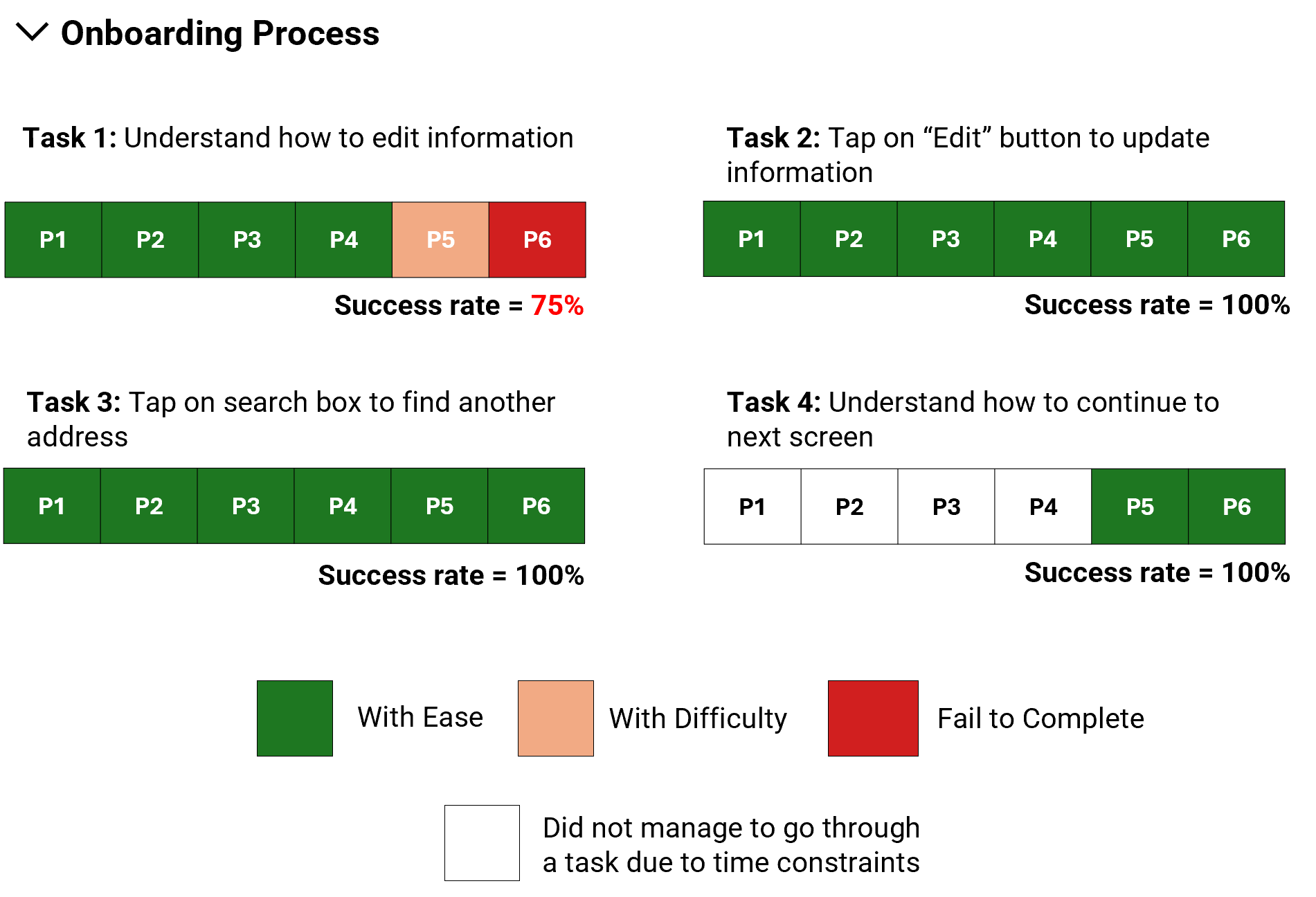Storytelling with Data: Task Success Rate