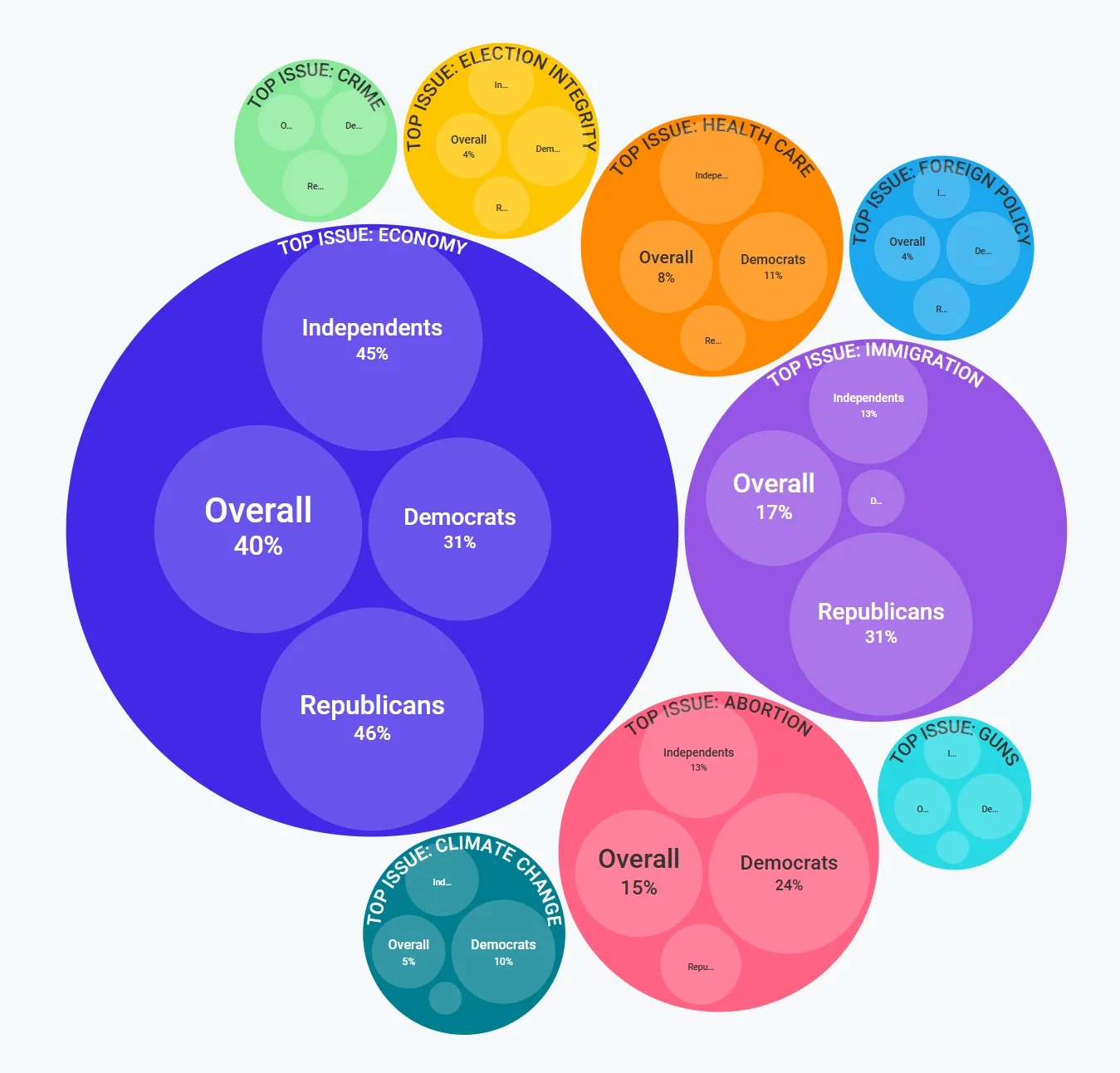 Storytelling with Data: Fox News Circular treemaps