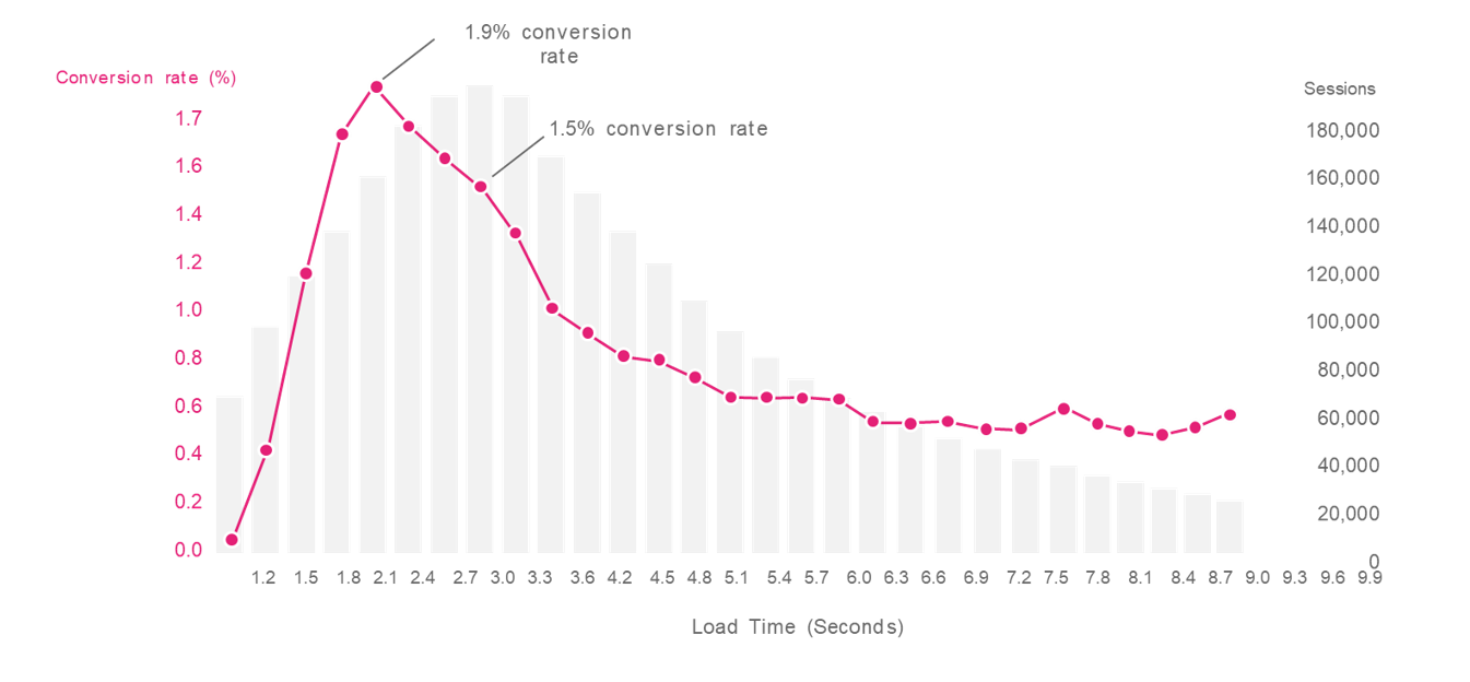 Storytelling with Data: Line Graph + Column Chart For Site Performance and Conversion