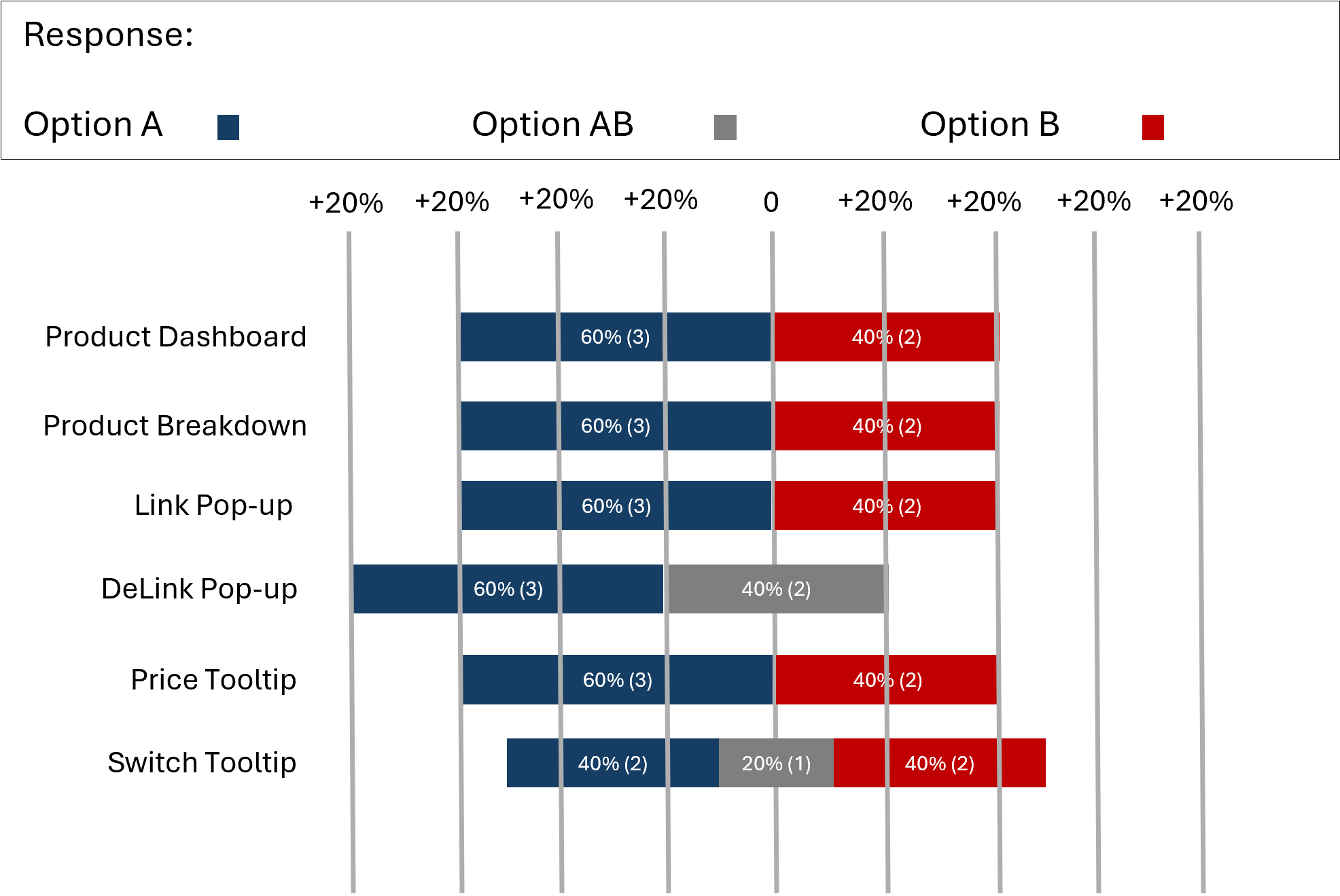 Storytelling with Data: Diverging Stacked Bar Chart for A/B Testing