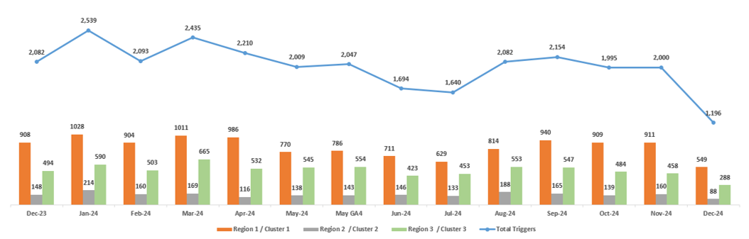 Storytelling with Data: Line Graph + Column Chart For Monthly Web Analytics