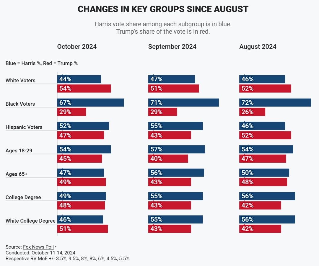 Storytelling with Data: Fox News Column Chart