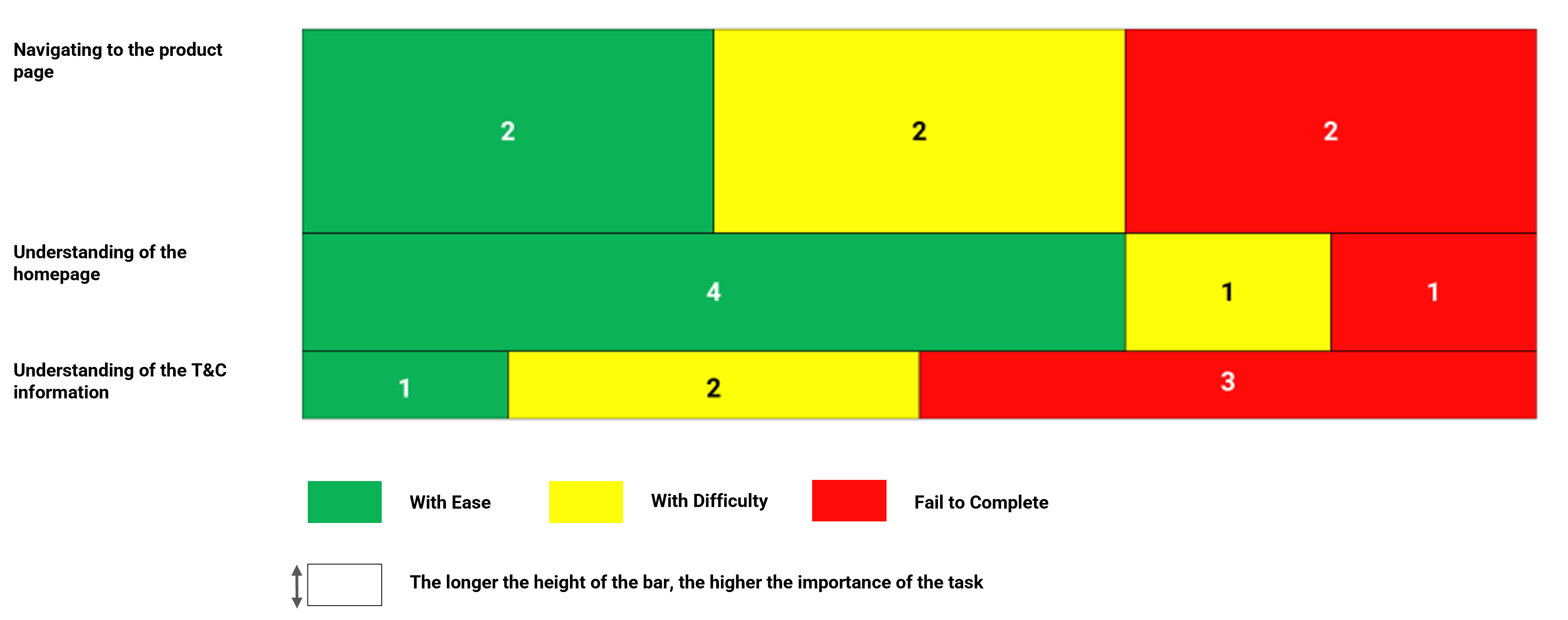 Storytelling with Data: Segmented Bar Chart for Task Completion