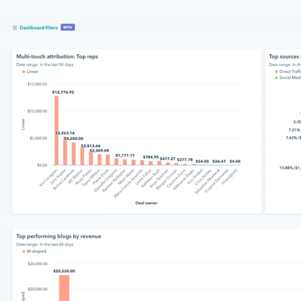 HubSpot analytics dashboard showing marketing performance, top sales reps, and blog revenue insights.