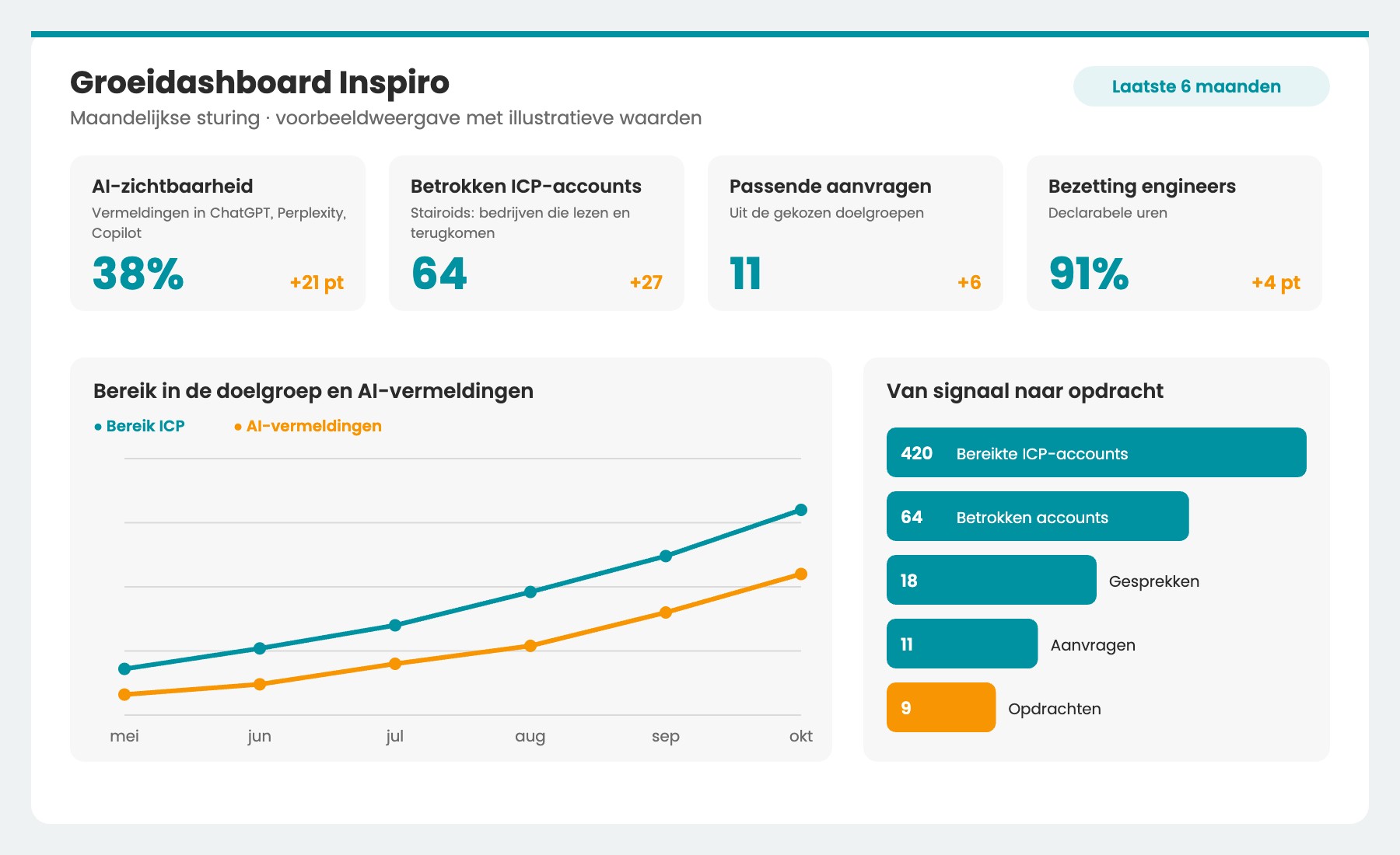 Voorbeeld groeidashboard Inspiro