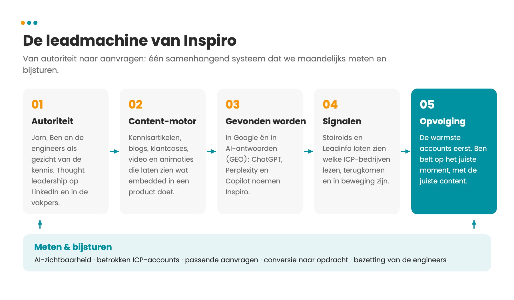 De leadmachine van Inspiro